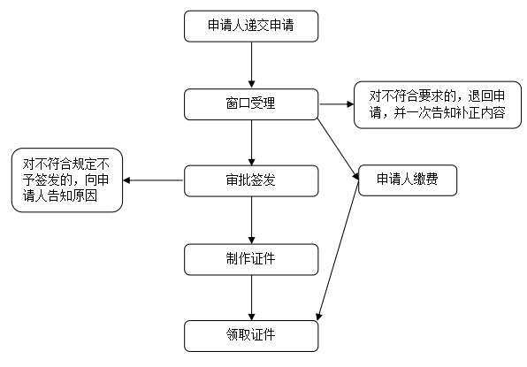 往来港澳通行证和签注签发流程图