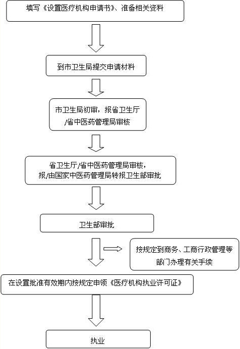 办理流程示意图