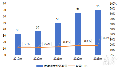 2019年-2023年粤港澳大湾区（含云浮）独角兽企业数量。