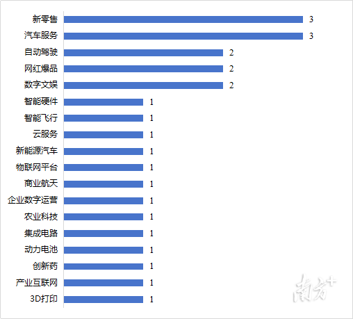 2023年广州独角兽企业赛道分布。