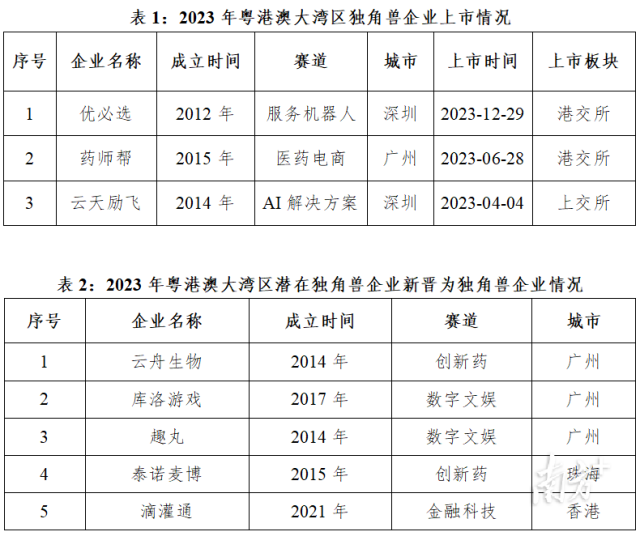 企业名单发布！大湾区超级独角兽企业数量全国第一