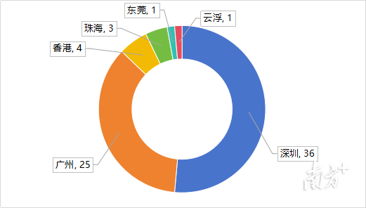 2023年粤港澳大湾区（含云浮）独角兽企业城市分布。