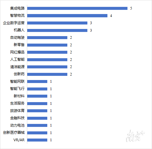 2023年深圳独角兽企业赛道分布。