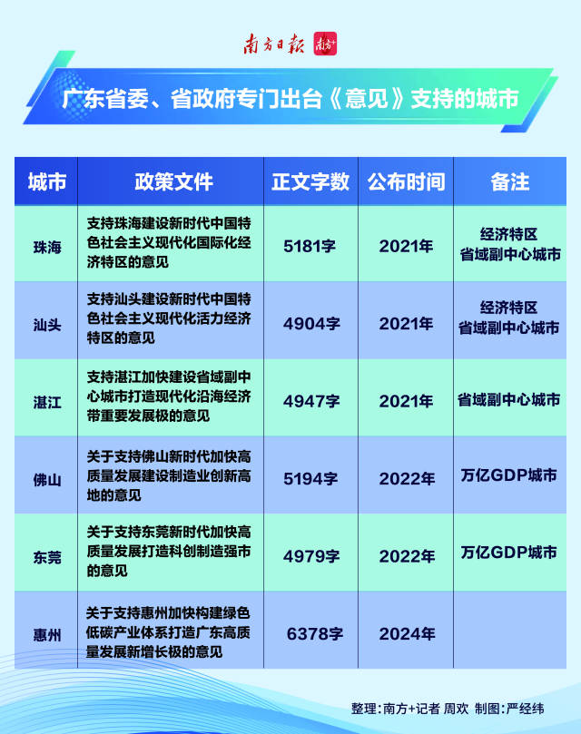 “点将”惠州，广东的“壮腰”大棋局